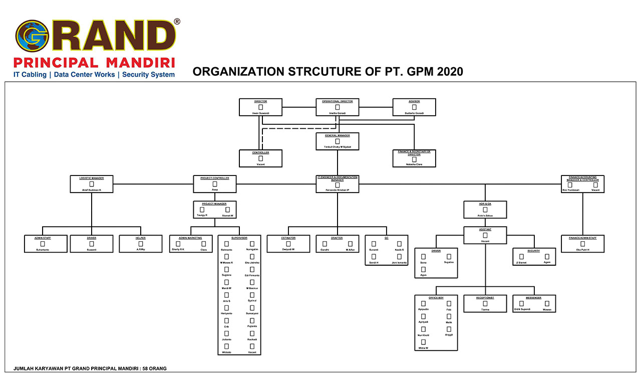 STRUKTUR ORGANISASI PT GPM Pic : Who We Are